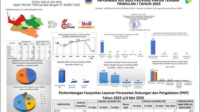Teks Foto: Ilustrasi Papua Tengah Darurat HIV/AIDS. (ist)