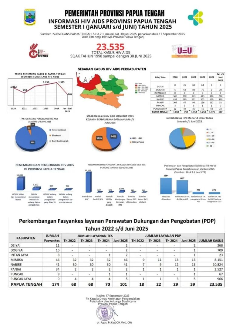Teks Foto: Ilustrasi Data HIV/Aids di Nabire. (ist)