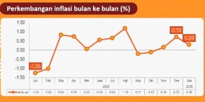 Teks Foto: Ilustrasi Inflasi 0,29%. (ist)